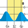 Steamboat Slough tide chart for Monday, September 8, 2025