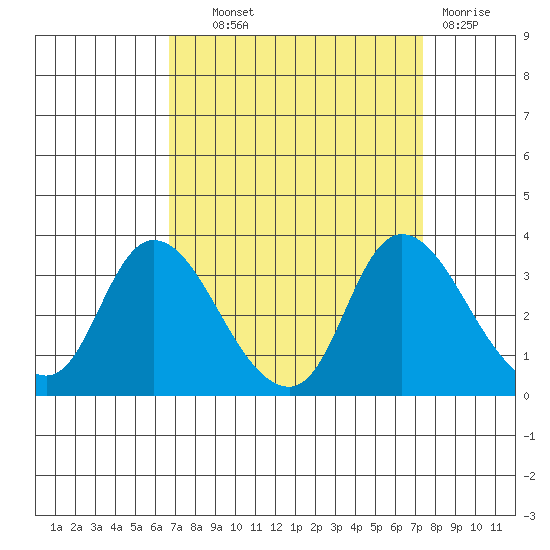 Steamboat Slough tide chart for Tuesday, September 9, 2025
