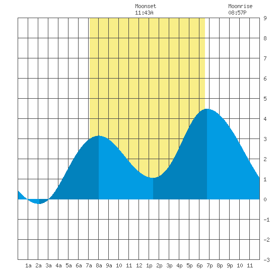 Steamboat Slough tide chart for Friday, October 10, 2025