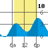Steamboat Slough tide chart for Friday, October 10, 2025