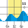 Steamboat Slough tide chart for Saturday, October 11, 2025