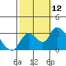 Steamboat Slough tide chart for Sunday, October 12, 2025