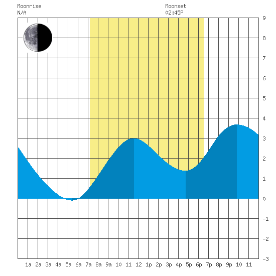 Steamboat Slough tide chart for Monday, October 13, 2025