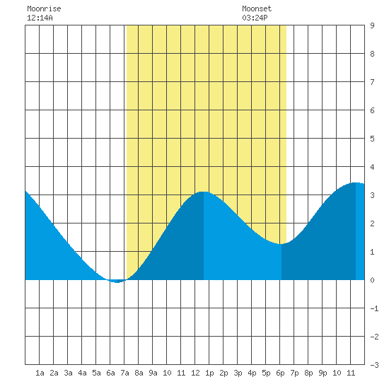 Steamboat Slough tide chart for Tuesday, October 14, 2025