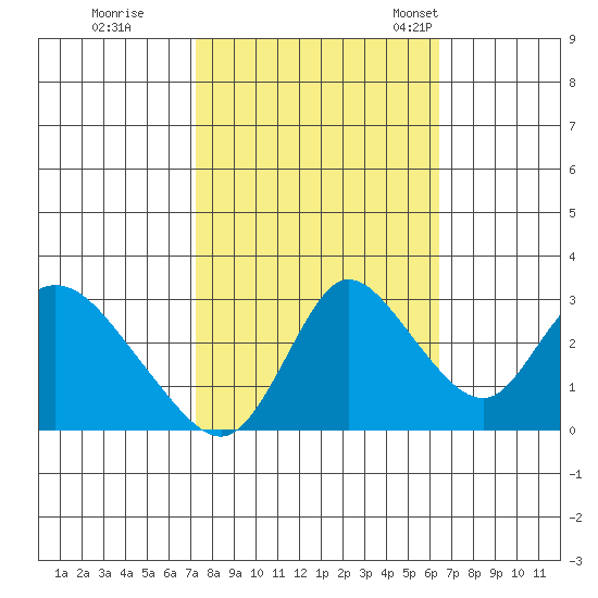 Steamboat Slough tide chart for Thursday, October 16, 2025