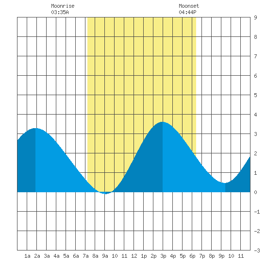 Steamboat Slough tide chart for Friday, October 17, 2025