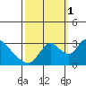 Steamboat Slough tide chart for Wednesday, October 1, 2025