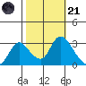 Steamboat Slough tide chart for Tuesday, October 21, 2025
