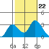 Steamboat Slough tide chart for Wednesday, October 22, 2025
