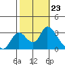 Steamboat Slough tide chart for Thursday, October 23, 2025