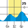 Steamboat Slough tide chart for Saturday, October 25, 2025
