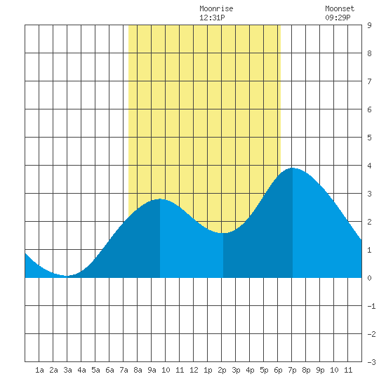 Steamboat Slough tide chart for Sunday, October 26, 2025