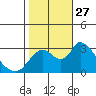 Steamboat Slough tide chart for Monday, October 27, 2025