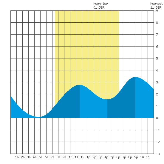 Steamboat Slough tide chart for Tuesday, October 28, 2025