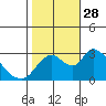 Steamboat Slough tide chart for Tuesday, October 28, 2025