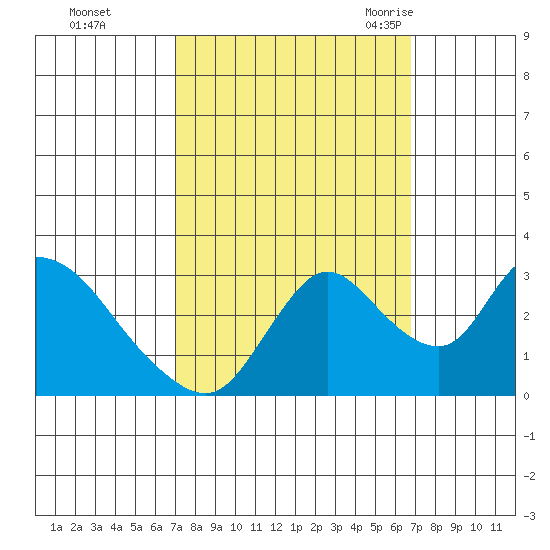 Steamboat Slough tide chart for Thursday, October 2, 2025