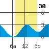 Steamboat Slough tide chart for Thursday, October 30, 2025