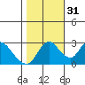 Steamboat Slough tide chart for Friday, October 31, 2025