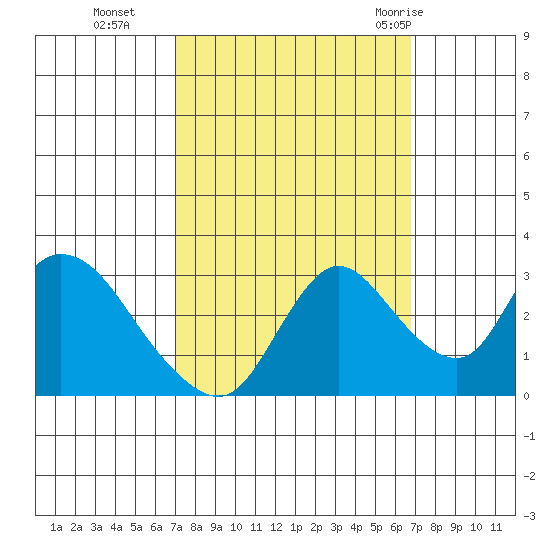 Steamboat Slough tide chart for Friday, October 3, 2025