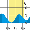 Steamboat Slough tide chart for Friday, October 3, 2025