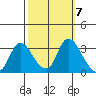 Steamboat Slough tide chart for Tuesday, October 7, 2025
