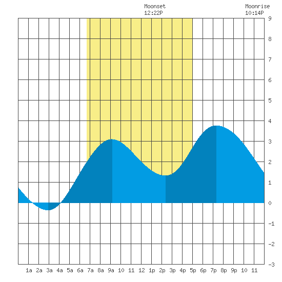Steamboat Slough tide chart for Monday, November 10, 2025
