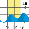 Steamboat Slough tide chart for Monday, November 10, 2025