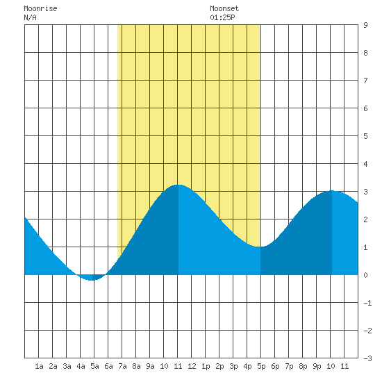 Steamboat Slough tide chart for Wednesday, November 12, 2025