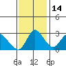 Steamboat Slough tide chart for Friday, November 14, 2025