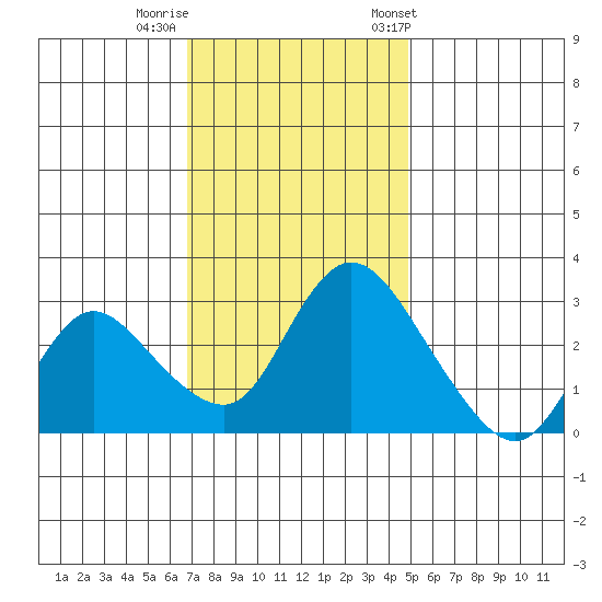 Steamboat Slough tide chart for Monday, November 17, 2025
