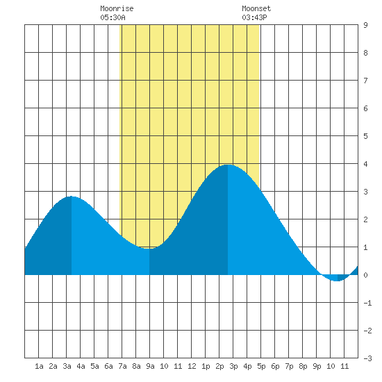 Steamboat Slough tide chart for Tuesday, November 18, 2025