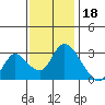 Steamboat Slough tide chart for Tuesday, November 18, 2025