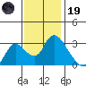 Steamboat Slough tide chart for Wednesday, November 19, 2025