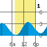 Steamboat Slough tide chart for Saturday, November 1, 2025
