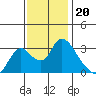 Steamboat Slough tide chart for Thursday, November 20, 2025
