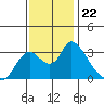 Steamboat Slough tide chart for Saturday, November 22, 2025