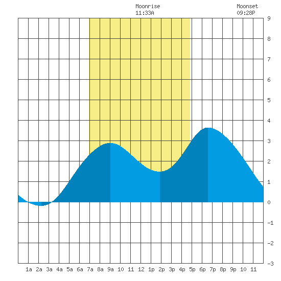 Steamboat Slough tide chart for Tuesday, November 25, 2025