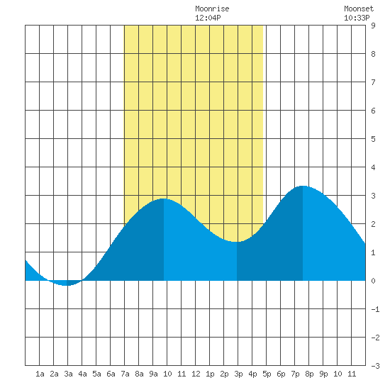 Steamboat Slough tide chart for Wednesday, November 26, 2025