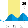 Steamboat Slough tide chart for Wednesday, November 26, 2025