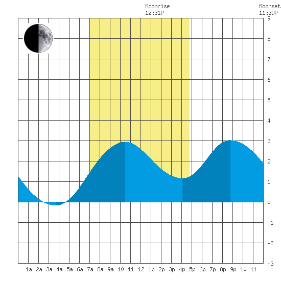 Steamboat Slough tide chart for Thursday, November 27, 2025