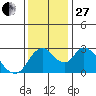 Steamboat Slough tide chart for Thursday, November 27, 2025