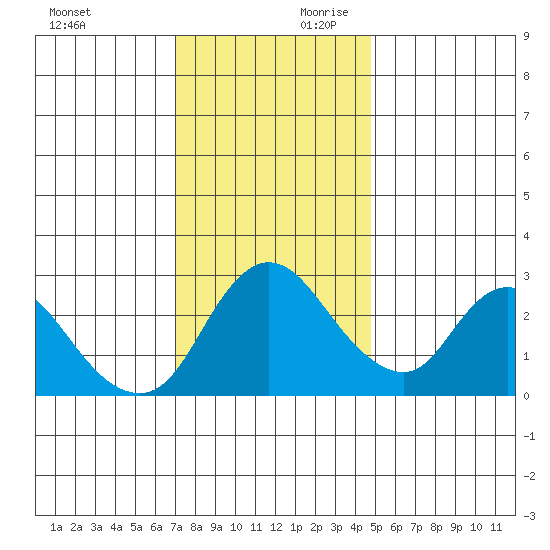 Steamboat Slough tide chart for Saturday, November 29, 2025