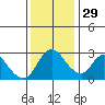Steamboat Slough tide chart for Saturday, November 29, 2025