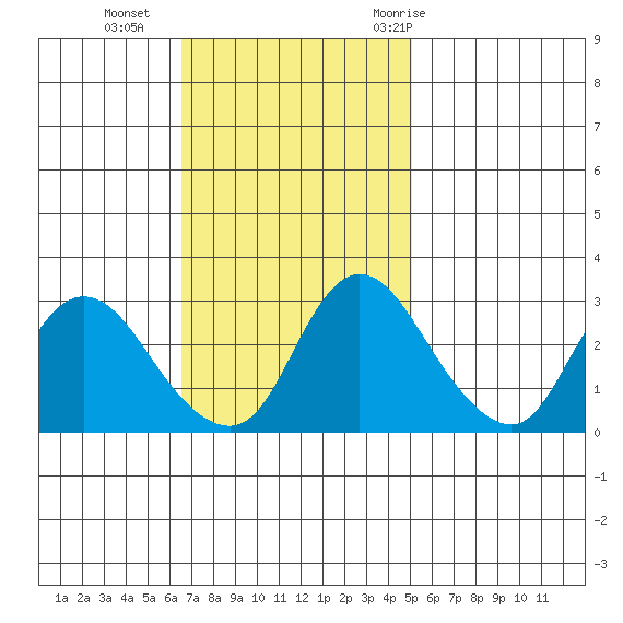 Steamboat Slough tide chart for Sunday, November 2, 2025