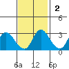 Steamboat Slough tide chart for Sunday, November 2, 2025