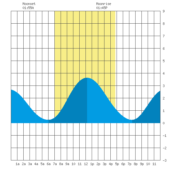 Steamboat Slough tide chart for Sunday, November 30, 2025