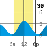 Steamboat Slough tide chart for Sunday, November 30, 2025