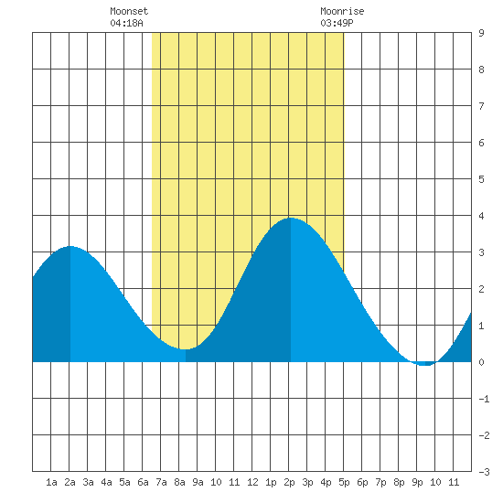 Steamboat Slough tide chart for Monday, November 3, 2025