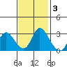 Steamboat Slough tide chart for Monday, November 3, 2025