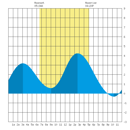 Steamboat Slough tide chart for Tuesday, November 4, 2025